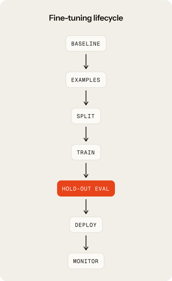 Fine-tuning lifecycle
