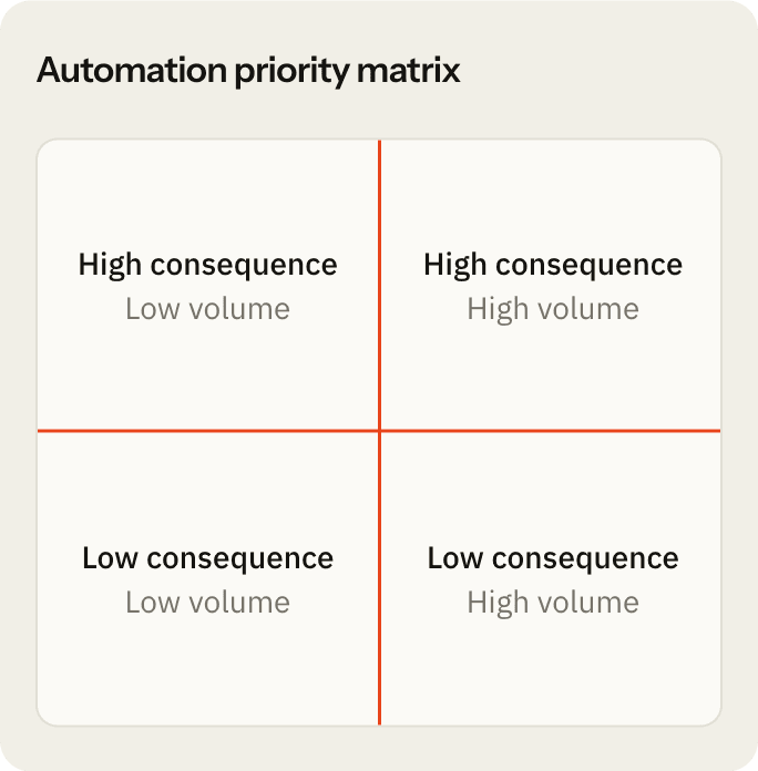Automation priority matrix