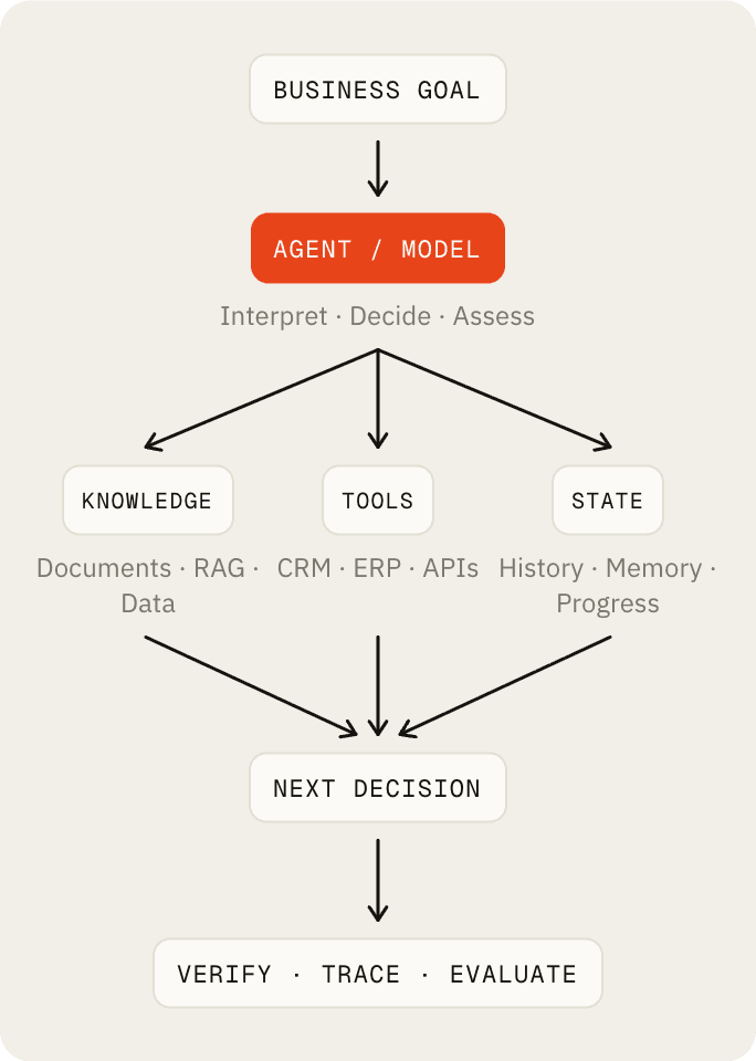 Anatomy of a production AI agent
