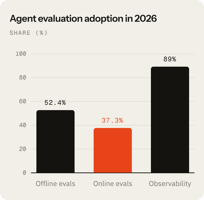 Evaluation adoption