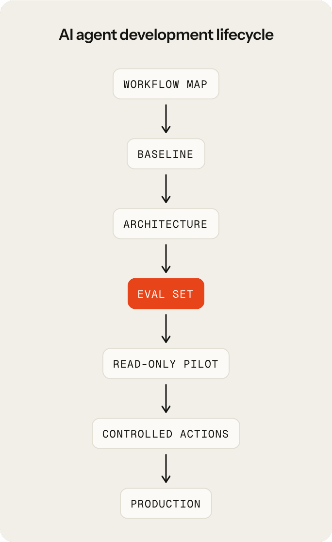 AI agent development lifecycle