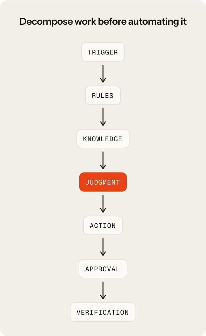 Workflow decomposition