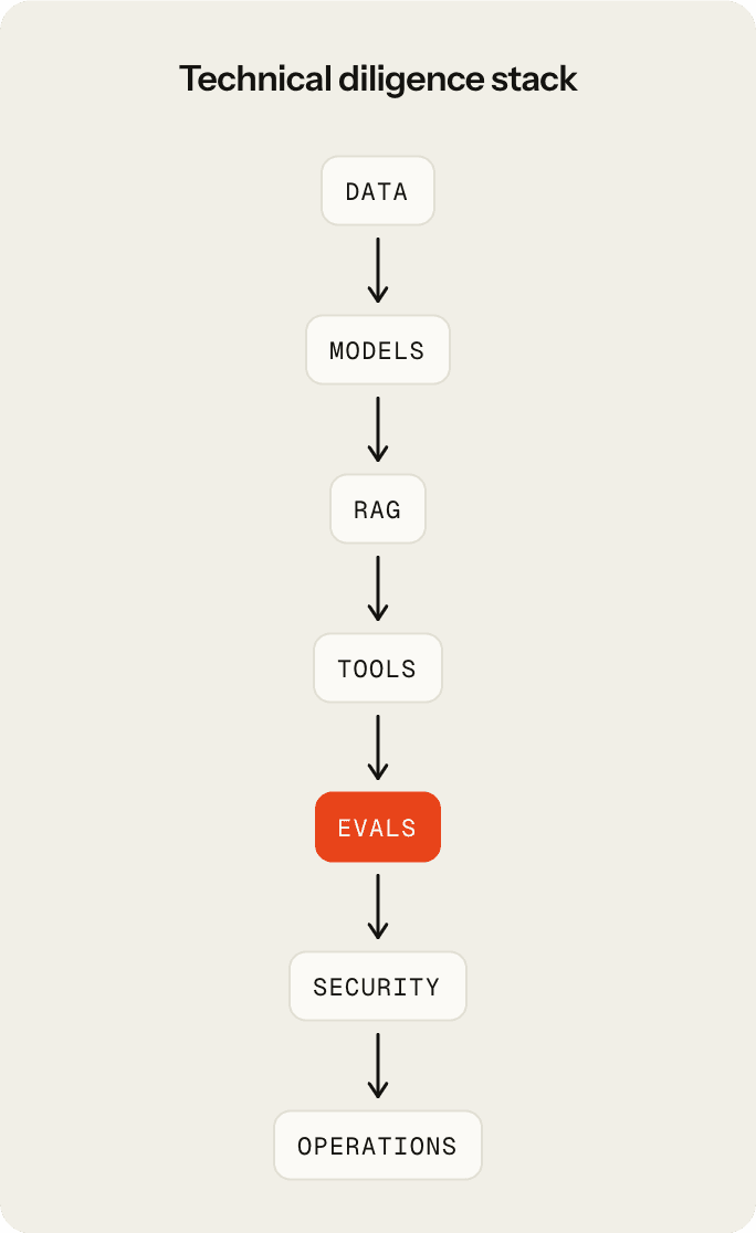Technical diligence stack