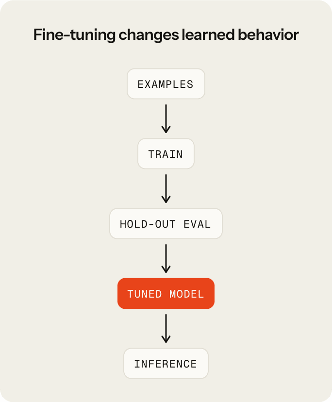 Fine-tuning pipeline