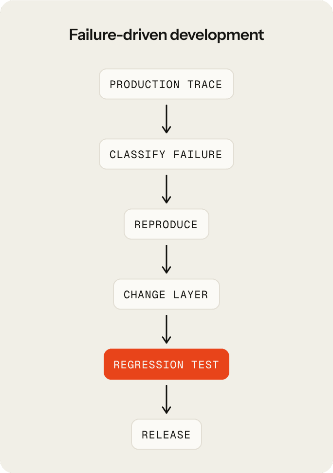 Failure-driven development